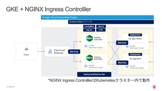 | ©2021 F5
13
GKE + NGINX Ingress Controlller
Kubernetesリソース
Google Cloud Kubernetes Engine
Service
ConfigMap
Ingress
Ingress
controller
Ingress
controller
CRD
Deployment/Daemon-Set
Service
Service
Deployment
Deployment
Secret
*NGINX Ingress ControlllerはKubernetesクラスター内で動作
 