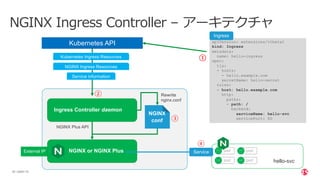 | ©2021 F5
20
NGINX Ingress Controller – アーキテクチャ
apiVersion: extensions/v1beta1
kind: Ingress
metadata:
name: hello-ingress
spec:
tls:
- hosts:
- hello.example.com
secretName: hello-secret
rules:
- host: hello.example.com
http:
paths:
- path: /
backend:
serviceName: hello-svc
servicePort: 80
Ingress Controller daemon
Kubernetes API
NGINX
conf
Rewrite
nginx.conf
NGINX Plus API
NGINX or NGINX Plus
External IP
Kubernetes Ingress Resources
Service information
hello-svc
NGINX Ingress Resources
pod
pod
pod
pod
①
②
③
④
Service
Ingress
 
