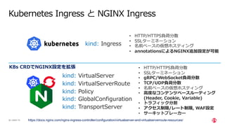 | ©2021 F5
30
Kubernetes Ingress と NGINX Ingress
https://docs.nginx.com/nginx-ingress-controller/configuration/virtualserver-and-virtualserverroute-resources/
kind: Ingress
kind: VirtualServer
kind: VirtualServerRoute
kind: Policy
• HTTP/HTTPS負荷分散
• SSLターミネーション
• 名前ベースの仮想ホスティング
• annotationsによるNGINX追加設定が可能
kind: TransportServer
kind: GlobalConfiguration
• HTTP/HTTPS負荷分散
• SSLターミネーション
• gRPC/WebSocket負荷分散
• TCP/UDP負荷分散
• 名前ベースの仮想ホスティング
• ⾼度なコンテンツベースルーティング
(Header, Cookie, Variable)
• トラフィック分割
• アクセス制限/レート制限, WAF設定
• サーキットブレーカー
K8s CRDでNGINX設定を拡張
 