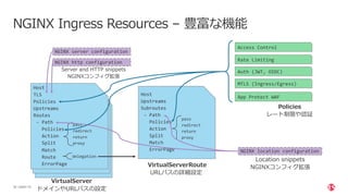 | ©2021 F5
34
Host
TLS
Upstreams
Routes
- Path
Action
Split
Match
Route
ErrorPage
pass
redirect
return
proxy
delegation
optional
Host
TLS
Upstreams
Routes
- Path
Action
Split
Match
Route
ErrorPage
pass
redirect
return
proxy
delegation
optional
NGINX Ingress Resources – 豊富な機能
Host
TLS
Policies
Upstreams
Routes
- Path
Policies
Action
Split
Match
Route
ErrorPage
pass
redirect
return
proxy
delegation
VirtualServer
ドメインやURLパスの設定
pass
redirect
return
proxy
pass
redirect
return
proxy
Host
Upstreams
Subroutes
- Path
Policies
Action
Split
Match
ErrorPage
pass
redirect
return
proxy
VirtualServerRoute
URLパスの詳細設定
NGINX server configuration
NGINX http configuration
Server and HTTP snippets
NGINXコンフィグ拡張
NGINX location configuration
Location snippets
NGINXコンフィグ拡張
Policies
レート制限や認証
Access Control
Rate Limiting
Auth (JWT, OIDC)
MTLS (Ingress/Egress)
App Protect WAF
 