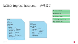 | ©2021 F5
35
NGINX Ingress Resource – 分散設定
 