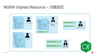 | ©2021 F5
36
NGINX Ingress Resource – 分散設定
インフラ アプリケーション
開発者
SRE
認証管理
セキュリティ
 