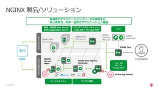 | ©2021 F5
5
Web
KIC
SP MS
SP MS
L7
LB
NGINX Plus
NGINX
Controller
NGINX Plus
Web server
NGINX Unit
App server
CODE CUSTOMER
App
NGINX 製品/ソリューション
L4-L7 LB
API GW
Per app WAF
⾼速・⾼品質 Web Server
Web Application Server
NGINX
Service
Mesh
SP MS
⾼頻度のアプリケーションリリースを実現する、
⾼い柔軟性・効率・品質のアプリケーション基盤
コンテナ環境
サービスメッシュ
L7
LB
リバースプロキシ /キャッシュ
/ API GW / Per app WAF
MONOLOTHIC
MICROSERVICES
NGINX Plus Ingress
Controller
CI/CD
NGINX
Instance
Manager
NGINX App Protect
 