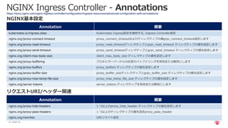 | ©2021 F5
57
NGINX Ingress Controller - Annotations
Annotation 概要
kubernetes.io/ingress.class Kubernetes Ingress設定を適⽤する, Ingress Controller指定
nginx.org/proxy-connect-timeout proxy_connect_timeoutおよびディレクティブの値grpc_connect_timeout設定します
nginx.org/proxy-read-timeout proxy_read_timeoutディレクティブとgrpc_read_timeout ディレクティブの値を設定します
nginx.org/proxy-send-timeout proxy_send_timeoutディレクティブとgrpc_send_timeout ディレクティブの値を設定します
nginx.org/client-max-body-size client_max_body_size ディレクティブの値を設定します
nginx.org/proxy-buffering プロキシサーバーからの応答のバッファリングを有効または無効にします
nginx.org/proxy-buffers proxy_buffers ディレクティブの値を設定します
nginx.org/proxy-buffer-size proxy_buffer_sizeディレクティブとgrpc_buffer_size ディレクティブの値を設定します
nginx.org/proxy-max-temp-file-size proxy_max_temp_file_size ディレクティブの値を設定します
nginx.org/server-tokens server_tokens ディレクティブを有効または無効にします
https://docs.nginx.com/nginx-ingress-controller/configuration/ingress-resources/advanced-configuration-with-annotations/
NGINX基本設定
Annotation 概要
nginx.org/proxy-hide-headers 1 つ以上のproxy_hide_header ディレクティブの値を設定します
nginx.org/proxy-pass-headers 1 つ以上のディレクティブの値を設定proxy_pass_header
nginx.org/rewrites URIリライト設定
リクエストURI/ヘッダー関連
 