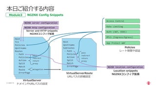 | ©2021 F5
9
Host
TLS
Upstreams
Routes
- Path
Action
Split
Match
Route
ErrorPage
pass
redirect
return
proxy
delegation
optional
Host
TLS
Upstreams
Routes
- Path
Action
Split
Match
Route
ErrorPage
pass
redirect
return
proxy
delegation
optional
Host
TLS
Policies
Upstreams
Routes
- Path
Policies
Action
Split
Match
Route
ErrorPage
pass
redirect
return
proxy
delegation
VirtualServer
ドメインやURLパスの設定
pass
redirect
return
proxy
pass
redirect
return
proxy
Host
Upstreams
Subroutes
- Path
Policies
Action
Split
Match
ErrorPage
pass
redirect
return
proxy
VirtualServerRoute
URLパスの詳細設定
NGINX server configuration
NGINX http configuration
Server and HTTP snippets
NGINXコンフィグ拡張
NGINX location configuration
Location snippets
NGINXコンフィグ拡張
Policies
レート制限や認証
Access Control
Rate Limiting
Auth (JWT, OIDC)
MTLS (Ingress/Egress)
App Protect WAF
本⽇ご紹介する内容
NGINX Config Snippets
Module3
 