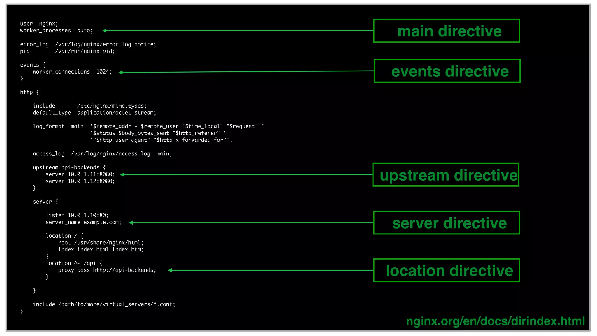 10 user nginx; worker_processes auto; error_log /var/log/nginx/error.log notice; pid /var/run/nginx.pid; events { worker_connections 1024; } http { include /etc/nginx/mime.types; default_type application/octet-stream; log_format main '$remote_addr - $remote_user [$time_local] "$request" ' '$status $body_bytes_sent "$http_referer" ' '"$http_user_agent" "$http_x_forwarded_for"'; access_log /var/log/nginx/access.log main; upstream api-backends { server 10.0.1.11:8080; server 10.0.1.12:8080; } server { listen 10.0.1.10:80; server_name example.com; location / { root /usr/share/nginx/html; index index.html index.htm; } location ^~ /api { proxy_pass http://api-backends; } } include /path/to/more/virtual_servers/*.conf; } server directive location directive upstream directive events directive main directive nginx.org/en/docs/dirindex.html 