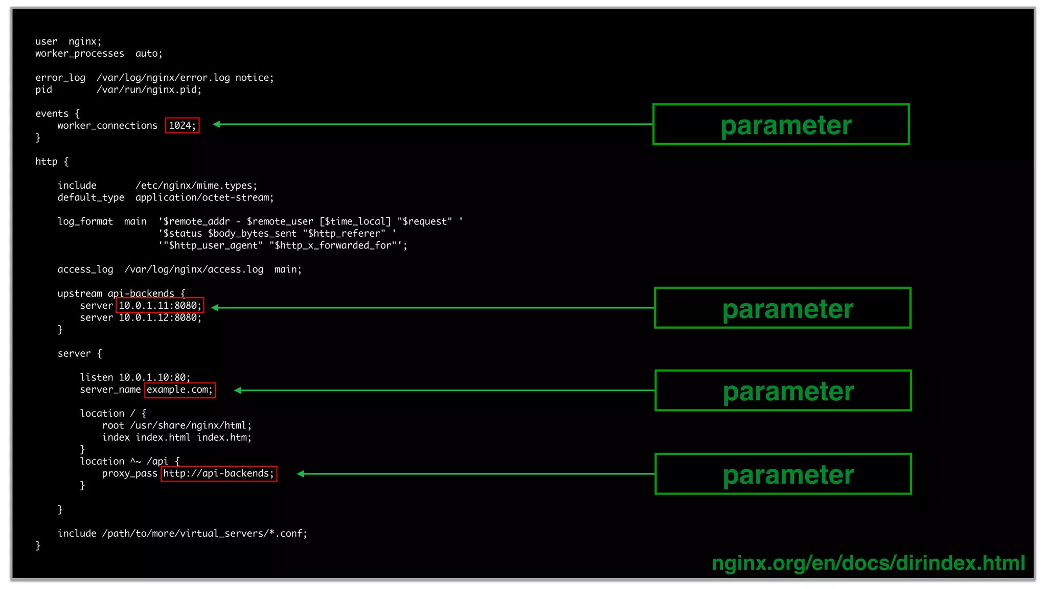11 user nginx; worker_processes auto; error_log /var/log/nginx/error.log notice; pid /var/run/nginx.pid; events { worker_connections 1024; } http { include /etc/nginx/mime.types; default_type application/octet-stream; log_format main '$remote_addr - $remote_user [$time_local] "$request" ' '$status $body_bytes_sent "$http_referer" ' '"$http_user_agent" "$http_x_forwarded_for"'; access_log /var/log/nginx/access.log main; upstream api-backends { server 10.0.1.11:8080; server 10.0.1.12:8080; } server { listen 10.0.1.10:80; server_name example.com; location / { root /usr/share/nginx/html; index index.html index.htm; } location ^~ /api { proxy_pass http://api-backends; } } include /path/to/more/virtual_servers/*.conf; } nginx.org/en/docs/dirindex.html parameter parameter parameter parameter 