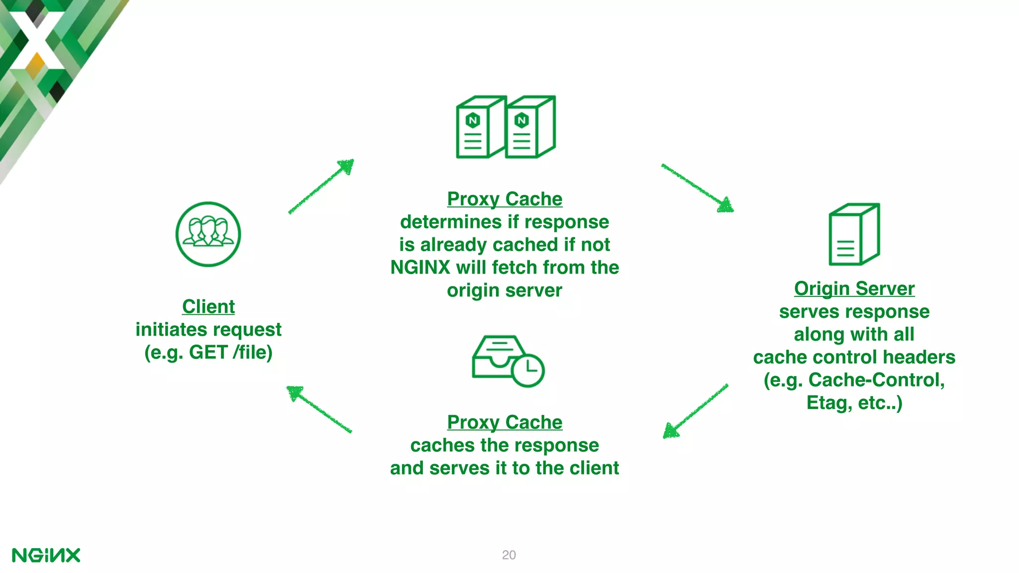 20 Client initiates request (e.g. GET /ﬁle) Proxy Cache determines if response is already cached if not NGINX will fetch from the origin server Origin Server serves response along with all cache control headers (e.g. Cache-Control, Etag, etc..) Proxy Cache caches the response and serves it to the client 