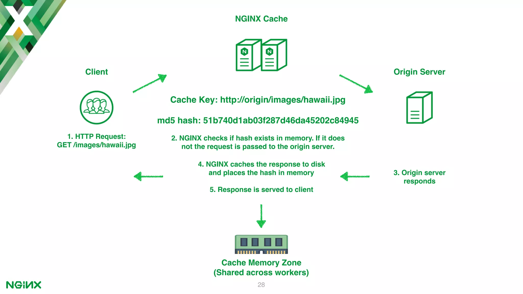 28 Client NGINX Cache Origin Server Cache Memory Zone (Shared across workers) 1. HTTP Request: GET /images/hawaii.jpg Cache Key: http://origin/images/hawaii.jpg md5 hash: 51b740d1ab03f287d46da45202c84945 2. NGINX checks if hash exists in memory. If it does not the request is passed to the origin server. 3. Origin server responds 4. NGINX caches the response to disk and places the hash in memory 5. Response is served to client 