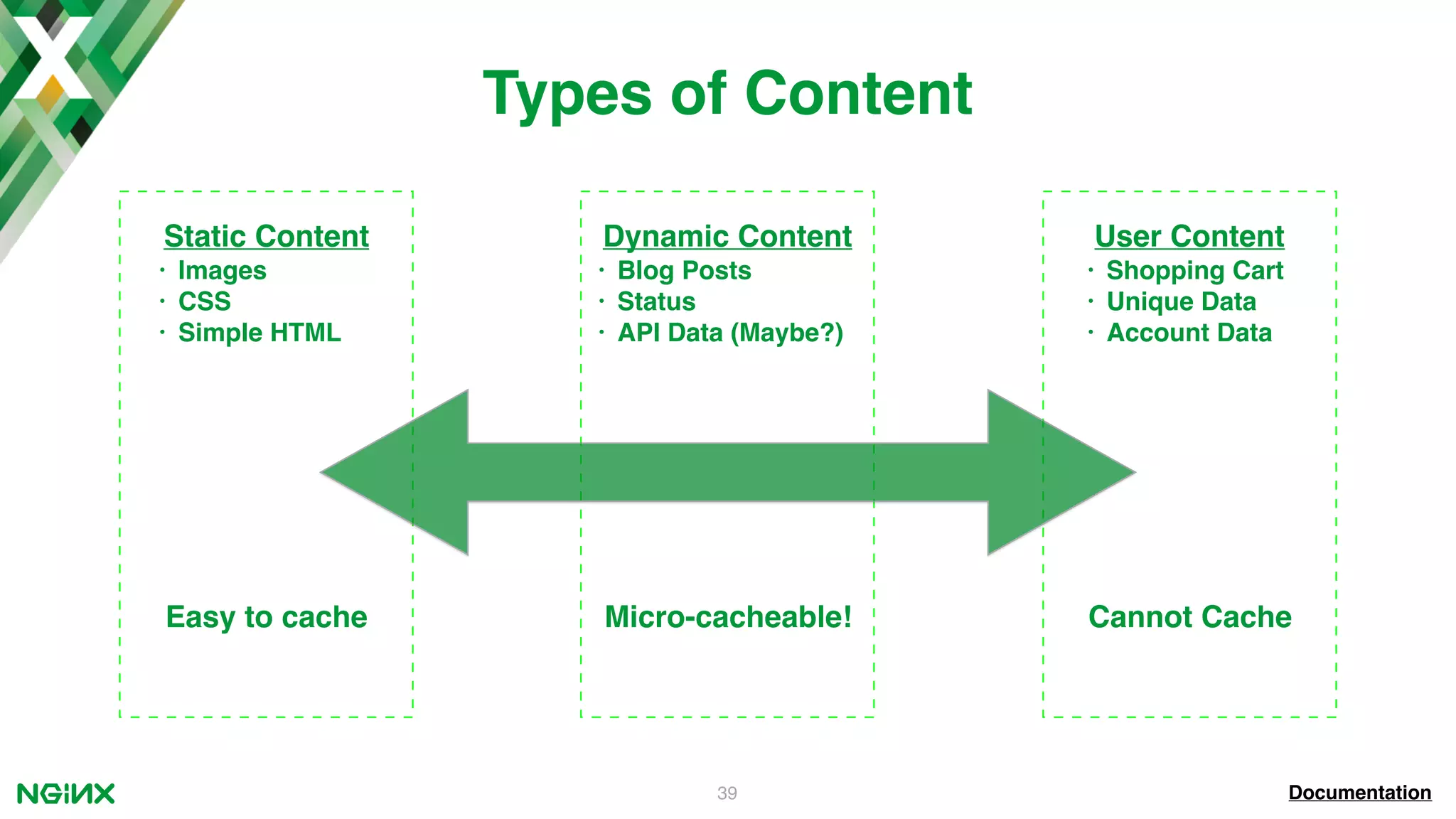 39 Static Content • Images • CSS • Simple HTML User Content • Shopping Cart • Unique Data • Account Data Dynamic Content • Blog Posts • Status • API Data (Maybe?) Easy to cache Cannot CacheMicro-cacheable! Types of Content Documentation 