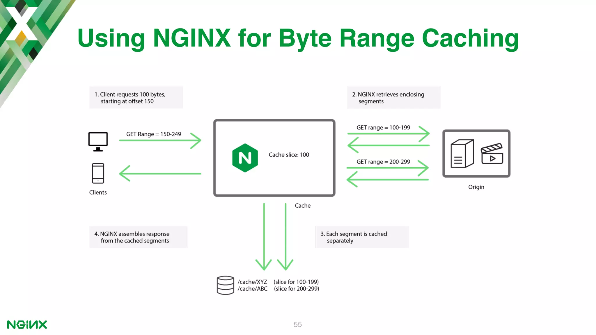 55 Using NGINX for Byte Range Caching 