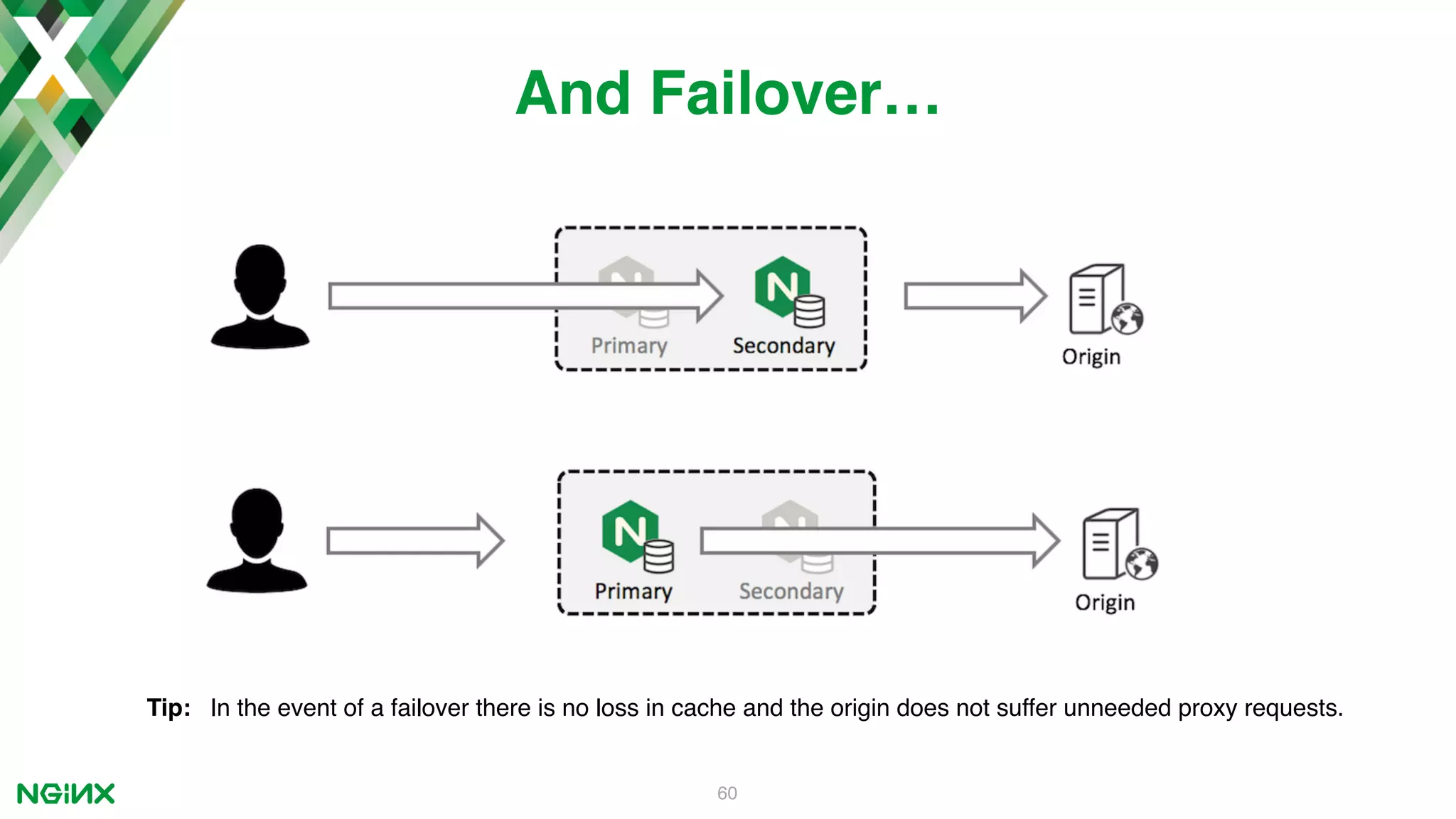 60 And Failover… Tip: In the event of a failover there is no loss in cache and the origin does not suffer unneeded proxy requests. 