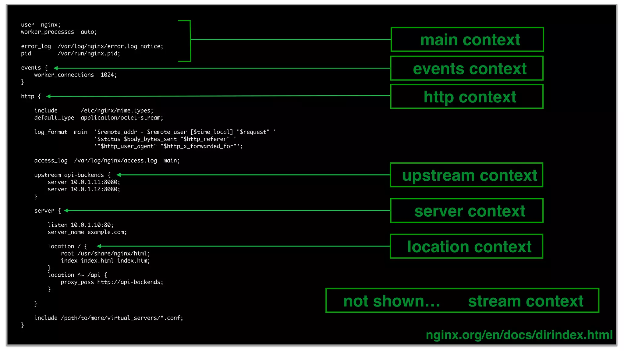 9 user nginx; worker_processes auto; error_log /var/log/nginx/error.log notice; pid /var/run/nginx.pid; events { worker_connections 1024; } http { include /etc/nginx/mime.types; default_type application/octet-stream; log_format main '$remote_addr - $remote_user [$time_local] "$request" ' '$status $body_bytes_sent "$http_referer" ' '"$http_user_agent" "$http_x_forwarded_for"'; access_log /var/log/nginx/access.log main; upstream api-backends { server 10.0.1.11:8080; server 10.0.1.12:8080; } server { listen 10.0.1.10:80; server_name example.com; location / { root /usr/share/nginx/html; index index.html index.htm; } location ^~ /api { proxy_pass http://api-backends; } } include /path/to/more/virtual_servers/*.conf; } nginx.org/en/docs/dirindex.html http context server context events context main context stream contextnot shown… upstream context location context 