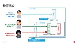 | ©2020 F5
3
検証構成
ニフクラ
Hatoba
ニフクラL4
LB
NIC
+
NAP
DVWA
Ingress Controller Pod
ELK
仮想サーバ
Kibana
ダッシュボード
で攻撃を監視
サービスを楽しむ
正規ユーザ
攻撃を⽌められて
悲しむハッカー
type: LoadBalancerで設定されるため、
ユーザには実体は⾒えない
攻撃のログを送信
 