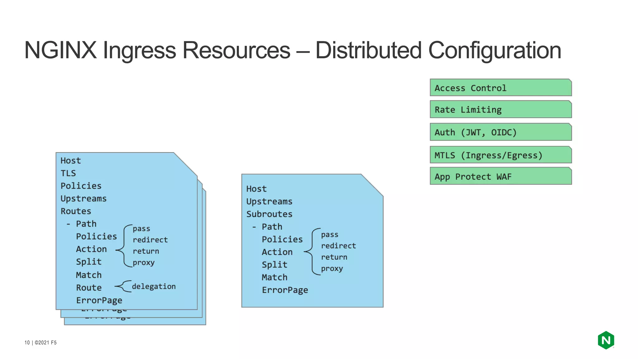 | ©2021 F5 10 NGINX Ingress Resources – Distributed Configuration 