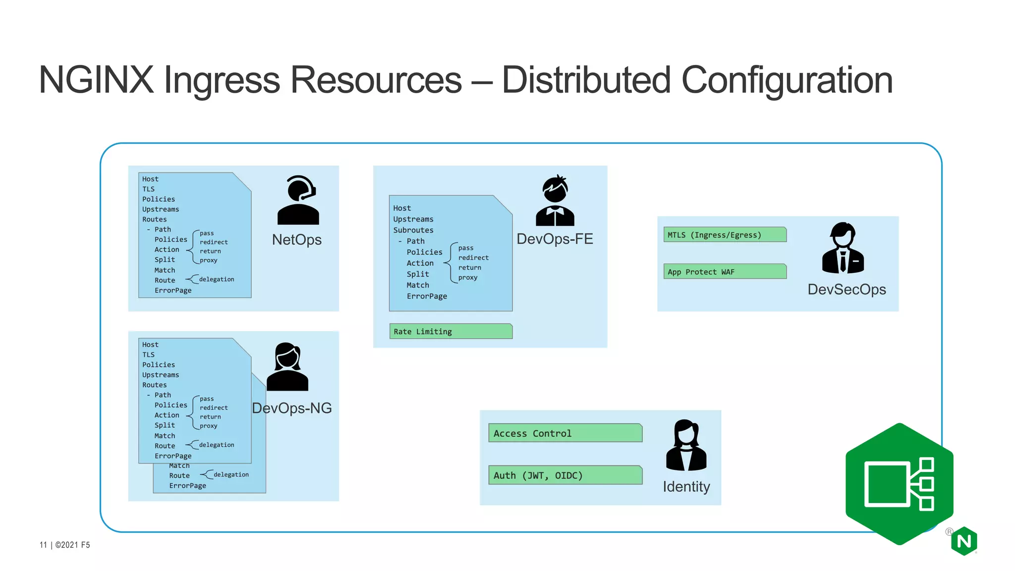 | ©2021 F5 11 NGINX Ingress Resources – Distributed Configuration NetOps DevOps-FE DevOps-NG Identity DevSecOps 