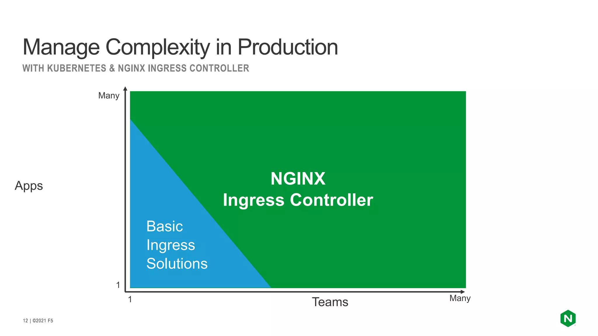 | ©2021 F5 12 NGINX Ingress Controller WITH KUBERNETES & NGINX INGRESS CONTROLLER Manage Complexity in Production Apps Teams Basic Ingress Solutions 1 Many Many 1 
