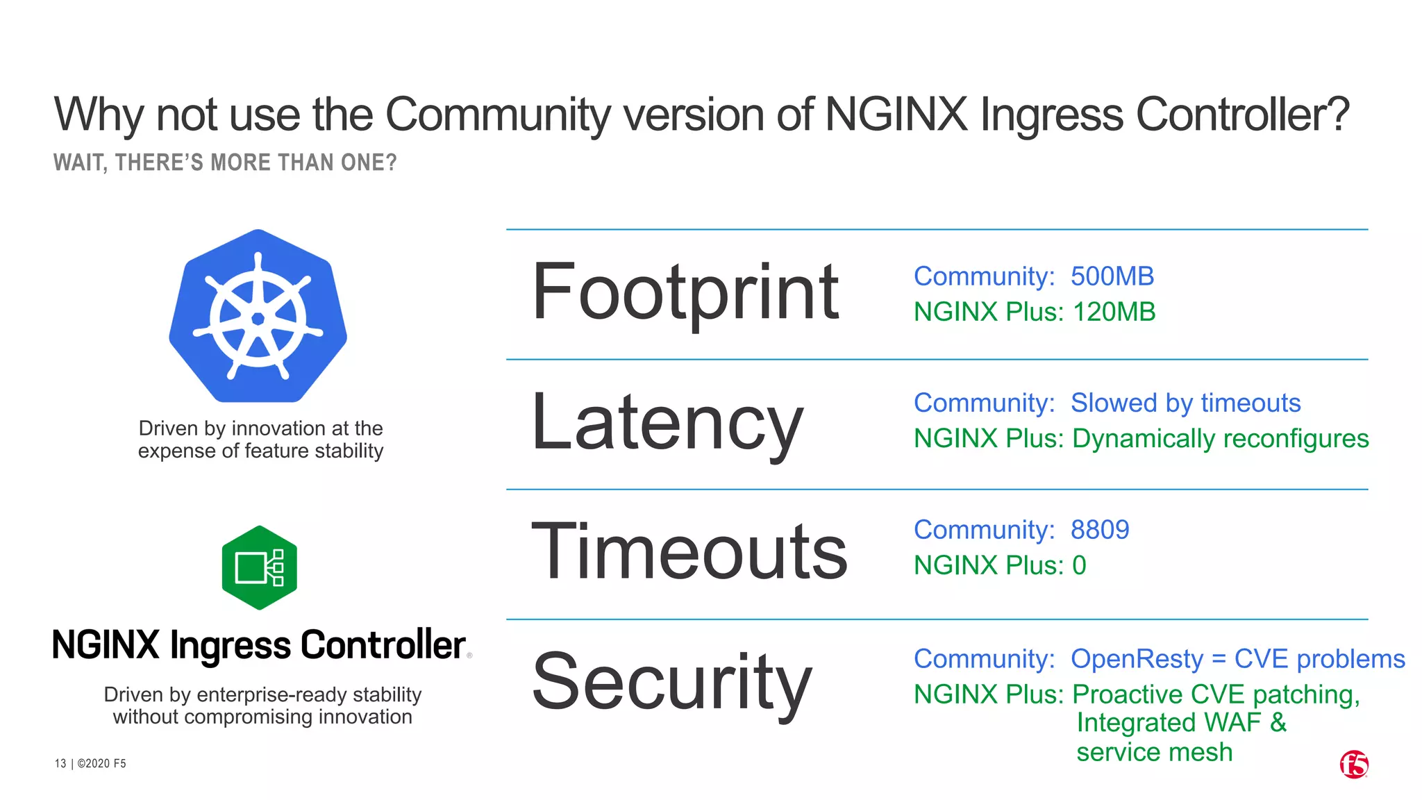 | ©2020 F5 13 Why not use the Community version of NGINX Ingress Controller? WAIT, THERE’S MORE THAN ONE? Footprint Latency Timeouts Security Community: 500MB NGINX Plus: 120MB Community: Slowed by timeouts NGINX Plus: Dynamically reconfigures Community: 8809 NGINX Plus: 0 Community: OpenResty = CVE problems NGINX Plus: Proactive CVE patching, Integrated WAF & service mesh Driven by innovation at the expense of feature stability Driven by enterprise-ready stability without compromising innovation 