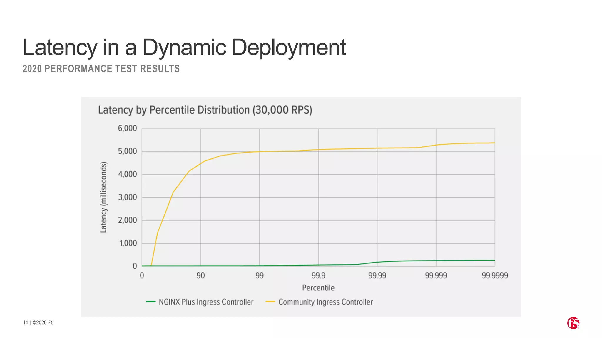 | ©2020 F5 14 2020 PERFORMANCE TEST RESULTS Latency in a Dynamic Deployment 