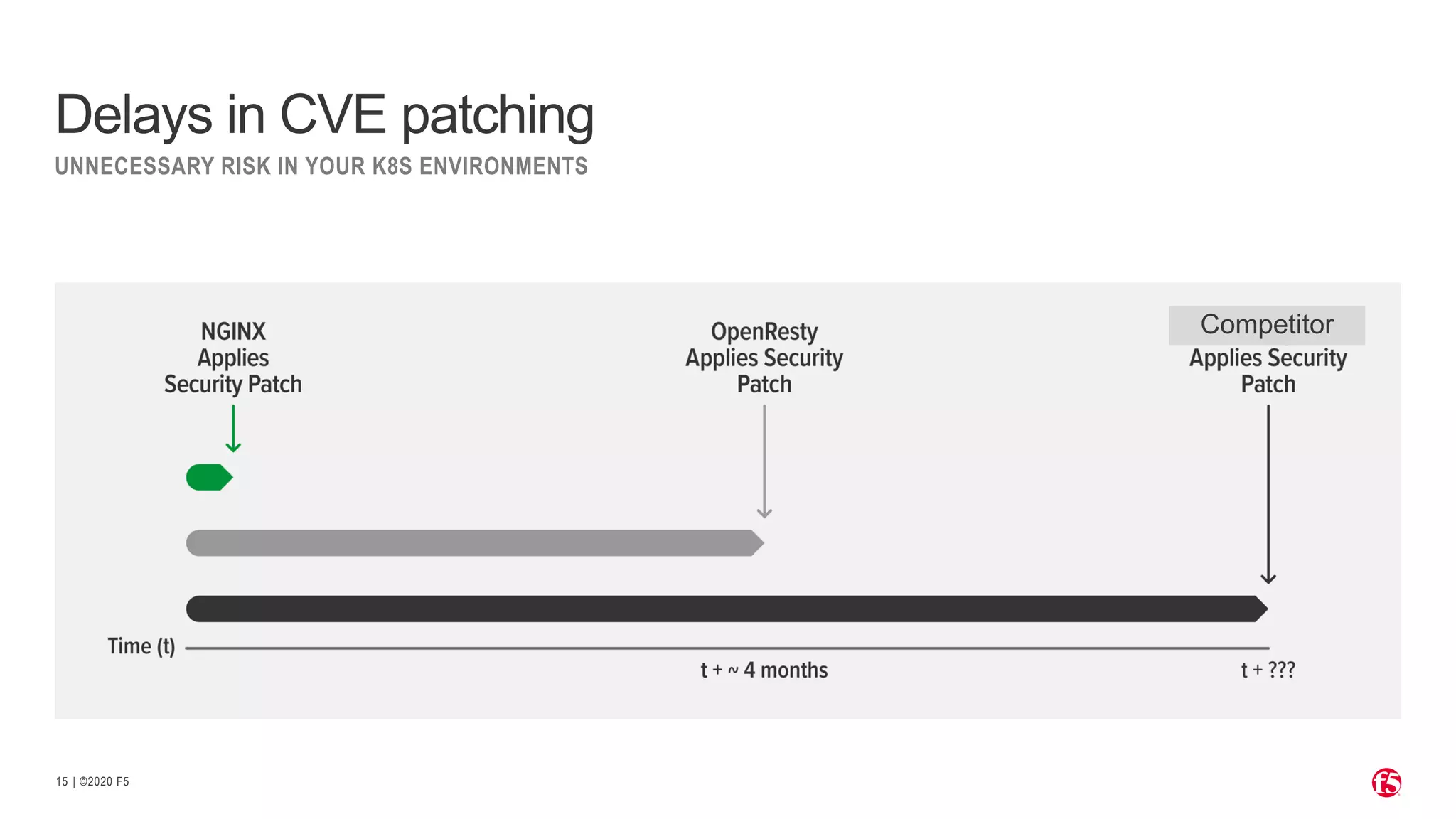 | ©2020 F5 15 UNNECESSARY RISK IN YOUR K8S ENVIRONMENTS Delays in CVE patching Competitor 