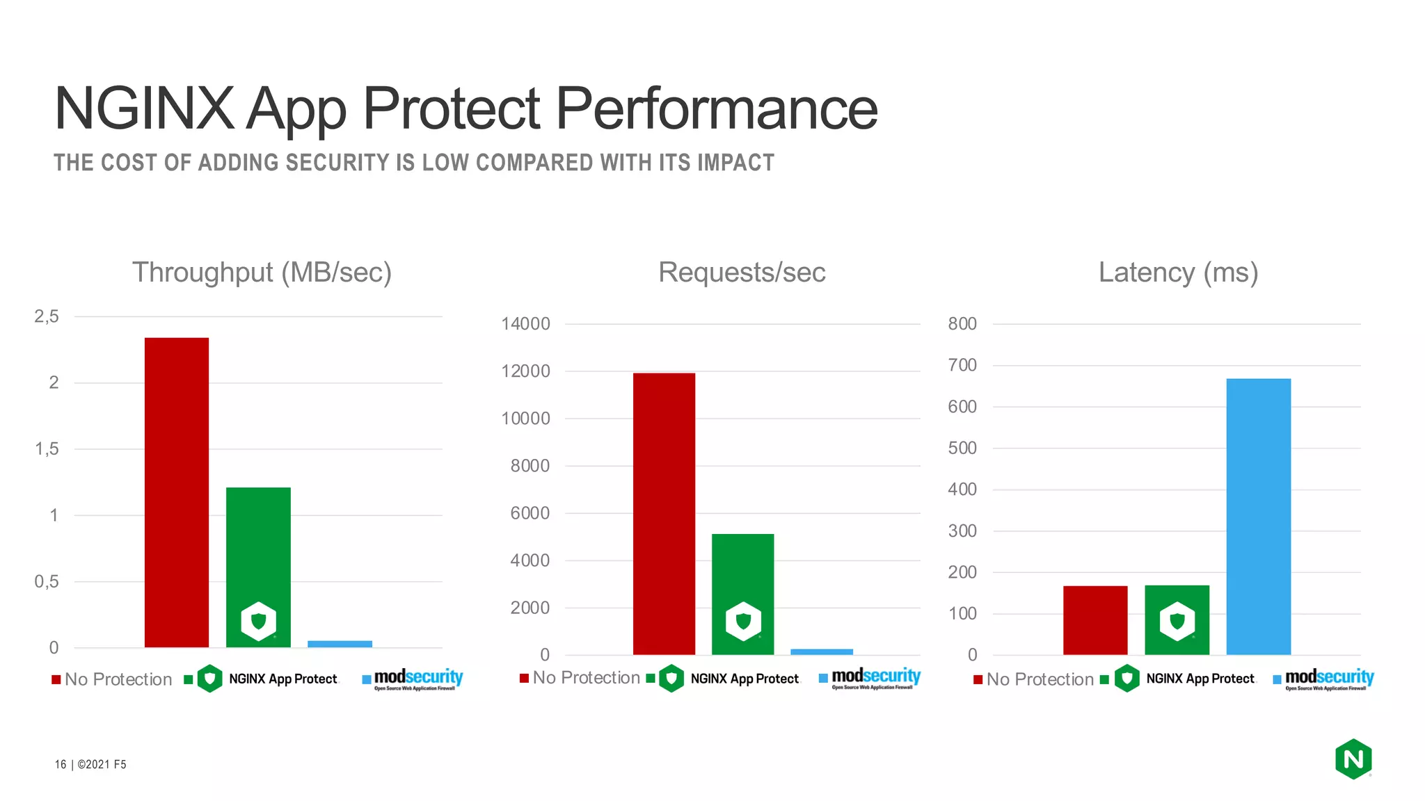 | ©2021 F5 16 THE COST OF ADDING SECURITY IS LOW COMPARED WITH ITS IMPACT NGINX App Protect Performance 0 0,5 1 1,5 2 2,5 Throughput (MB/sec) No Protection NGINX App Protect ModSec 0 2000 4000 6000 8000 10000 12000 14000 Requests/sec No Protection NGINX App Protect ModSec 0 100 200 300 400 500 600 700 800 Latency (ms) No Protection NGINX App Protect ModSec 