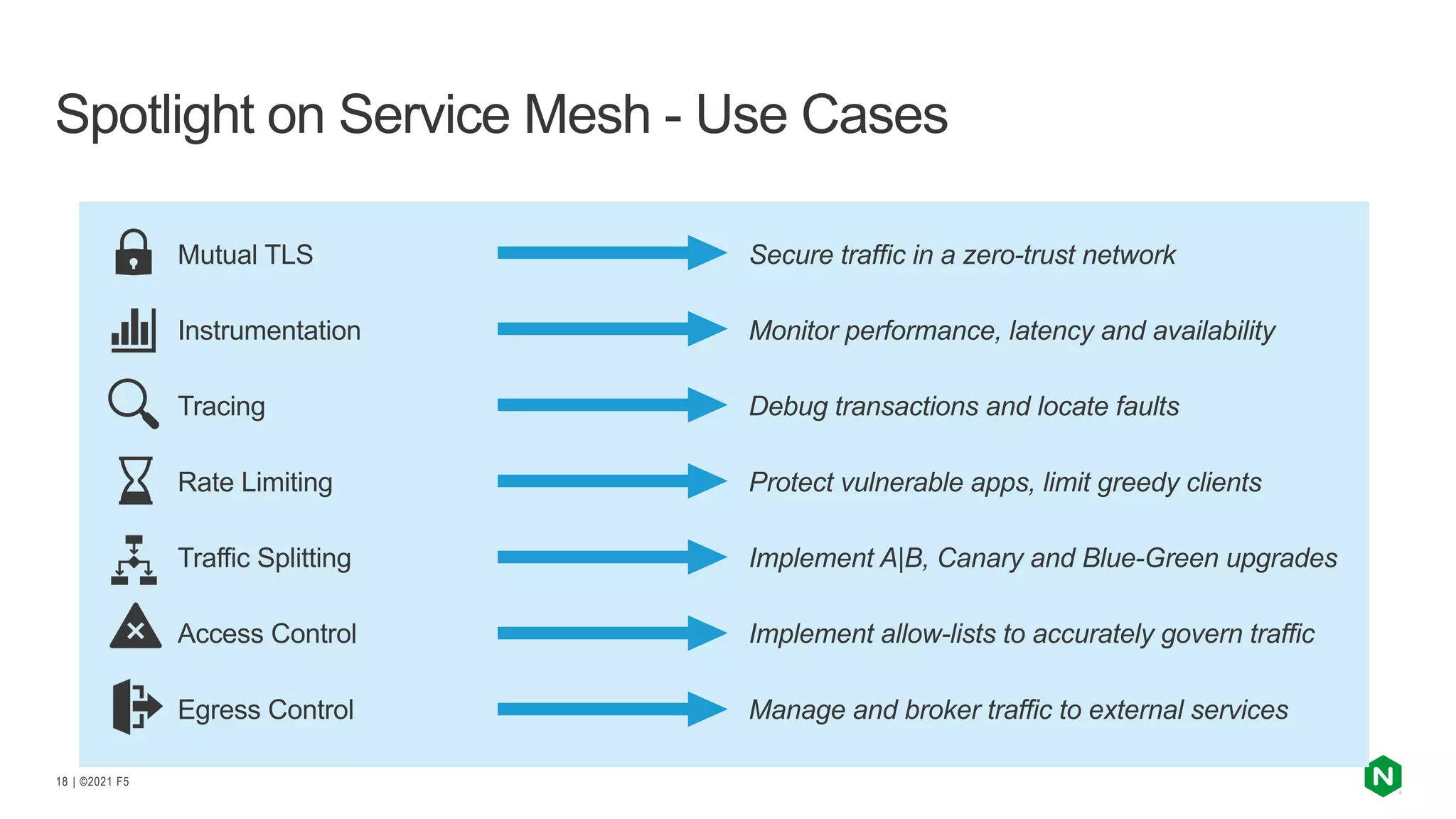 | ©2021 F5 18 Mutual TLS Instrumentation Tracing Rate Limiting Traffic Splitting Access Control Egress Control Secure traffic in a zero-trust network Monitor performance, latency and availability Debug transactions and locate faults Protect vulnerable apps, limit greedy clients Implement A|B, Canary and Blue-Green upgrades Implement allow-lists to accurately govern traffic Manage and broker traffic to external services Spotlight on Service Mesh - Use Cases 