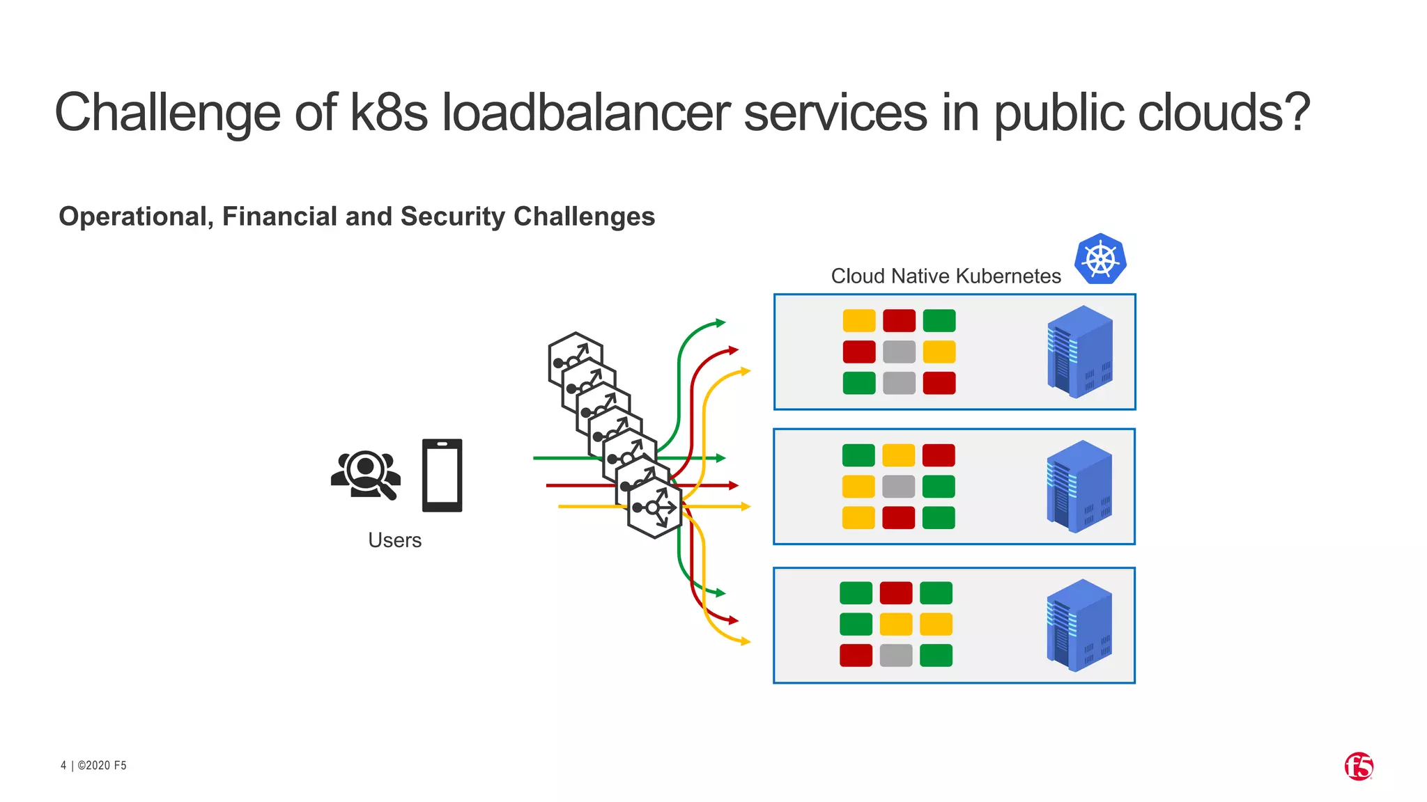 | ©2020 F5 4 Challenge of k8s loadbalancer services in public clouds? Users Operational, Financial and Security Challenges Cloud Native Kubernetes 
