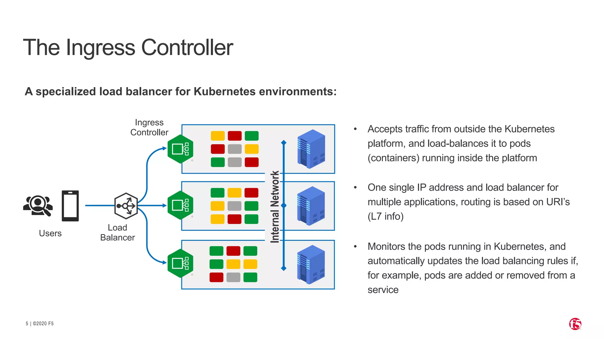 | ©2020 F5 5 • Accepts traffic from outside the Kubernetes platform, and load-balances it to pods (containers) running inside the platform • One single IP address and load balancer for multiple applications, routing is based on URI’s (L7 info) • Monitors the pods running in Kubernetes, and automatically updates the load balancing rules if, for example, pods are added or removed from a service The Ingress Controller Internal Network Users Ingress Controller A specialized load balancer for Kubernetes environments: Load Balancer 