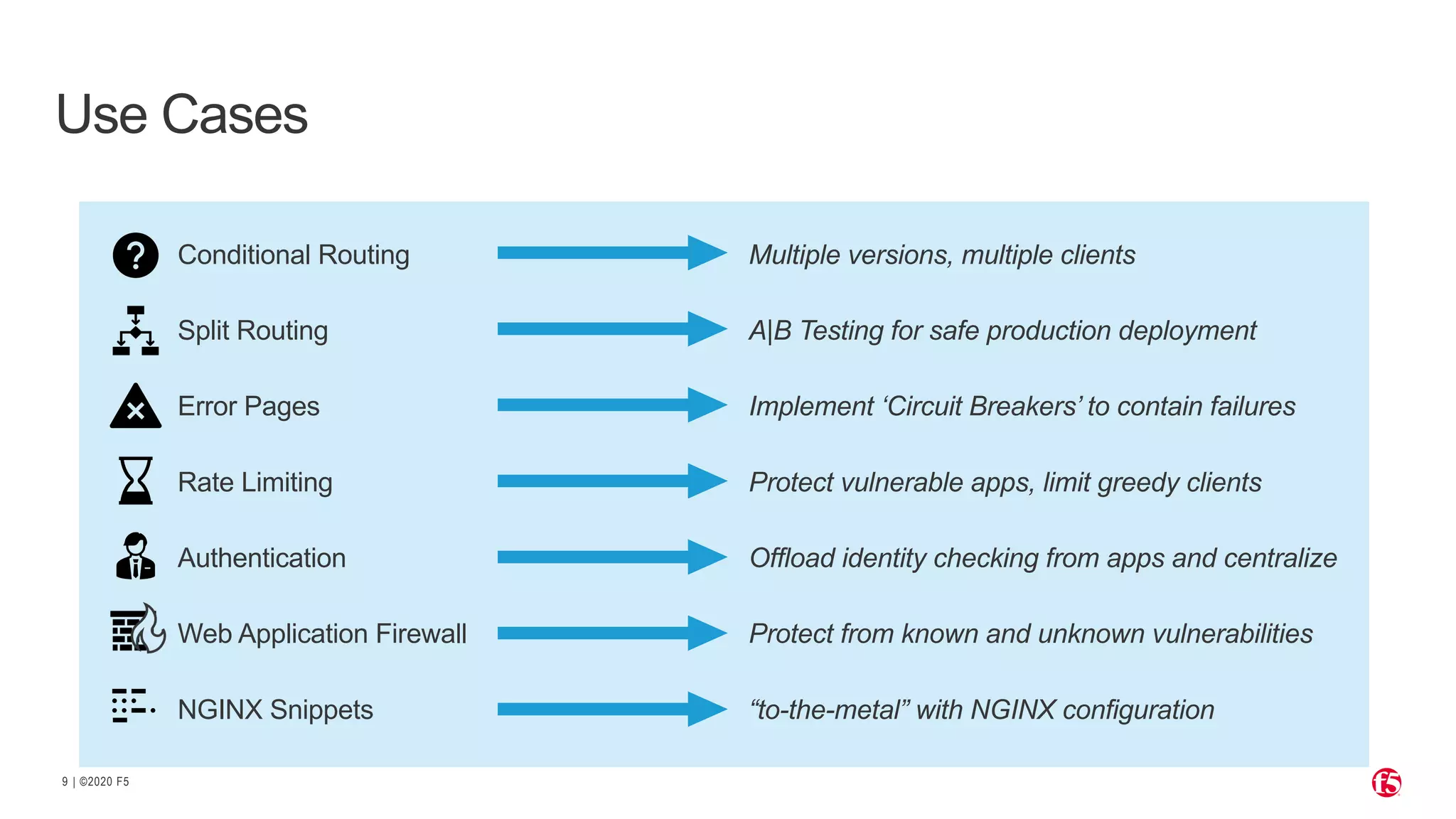 | ©2020 F5 9 Conditional Routing Split Routing Error Pages Rate Limiting Authentication Web Application Firewall NGINX Snippets Multiple versions, multiple clients A|B Testing for safe production deployment Implement ‘Circuit Breakers’ to contain failures Protect vulnerable apps, limit greedy clients Offload identity checking from apps and centralize Protect from known and unknown vulnerabilities “to-the-metal” with NGINX configuration Use Cases 