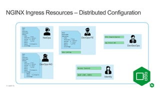 | ©2021 F5
11
NGINX Ingress Resources – Distributed Configuration
NetOps DevOps-FE
DevOps-NG
Identity
DevSecOps
 