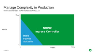| ©2021 F5
12
NGINX
Ingress Controller
WITH KUBERNETES & NGINX INGRESS CONTROLLER
Manage Complexity in Production
Apps
Teams
Basic
Ingress
Solutions
1 Many
Many
1
 