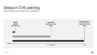 | ©2020 F5
15
UNNECESSARY RISK IN YOUR K8S ENVIRONMENTS
Delays in CVE patching
Competitor
 