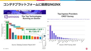 ©2022 F5
19
Source: Datadog Container Report 2021
The Top Technologies
Running on Docker
Top Ingress Providers
CNCF Survey
Source: CNCF Survey 2020
コンテナプラットフォームに最適なNGINX
NGINXは知ってます︕
使ってまいす︕
 
