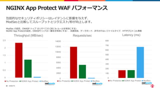 ©2022 F5
20
NGINX App Protect WAF パフォーマンス
0
0.5
1
1.5
2
2.5
Throughput (MB/sec)
No Protection NGINX App Protect ModSec
0
2000
4000
6000
8000
10000
12000
14000
Requests/sec
No Protection NGINX App Protect ModSec
0
100
200
300
400
500
600
700
800
Latency (ms)
No Protection NGINX App Protect ModSec
包括的なセキュリティポリシーはレイテンシに影響を与えず、
ModSecと⽐較してスループットとリクエスト/秒が向上します。
ModSec の設定。OWASP トップ 10 (すべての CRS 3v ルールを有効にする)
NGINX App Protectの設定。OWASPトップ10（署名を有効にする）、回避技術、データガード、許可されないファイルタイプ、HTTPプロトコル準拠
 