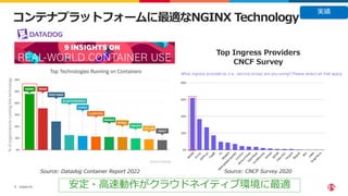©2023 F5
7
コンテナプラットフォームに最適なNGINX Technology
Source: Datadog Container Report 2022
Top Ingress Providers
CNCF Survey
Source...