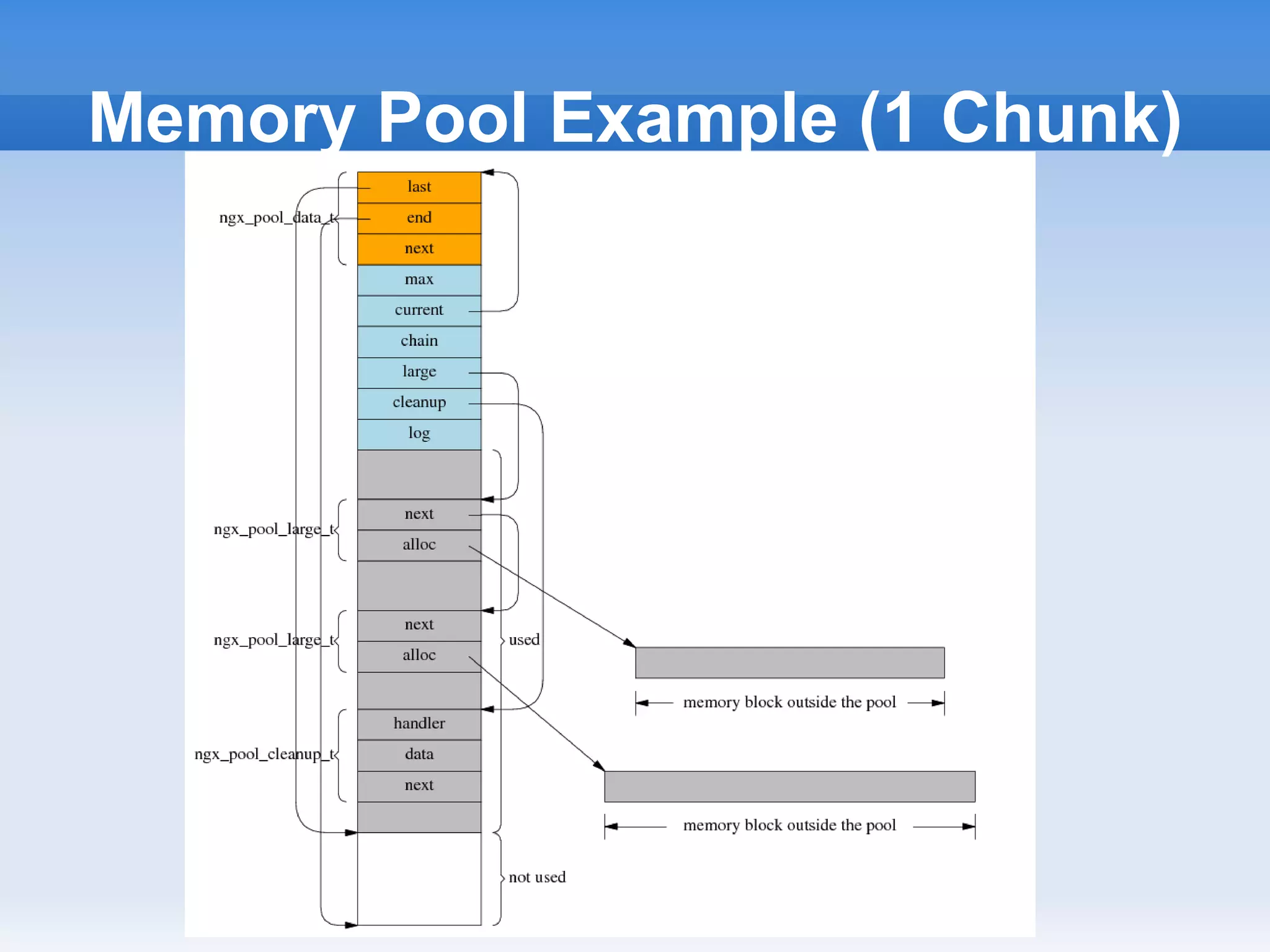 Memory Pool Example (1 Chunk)
 