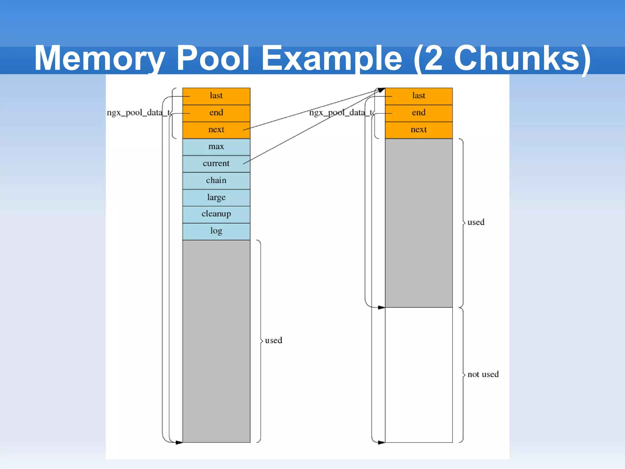 Memory Pool Example (2 Chunks)
 
