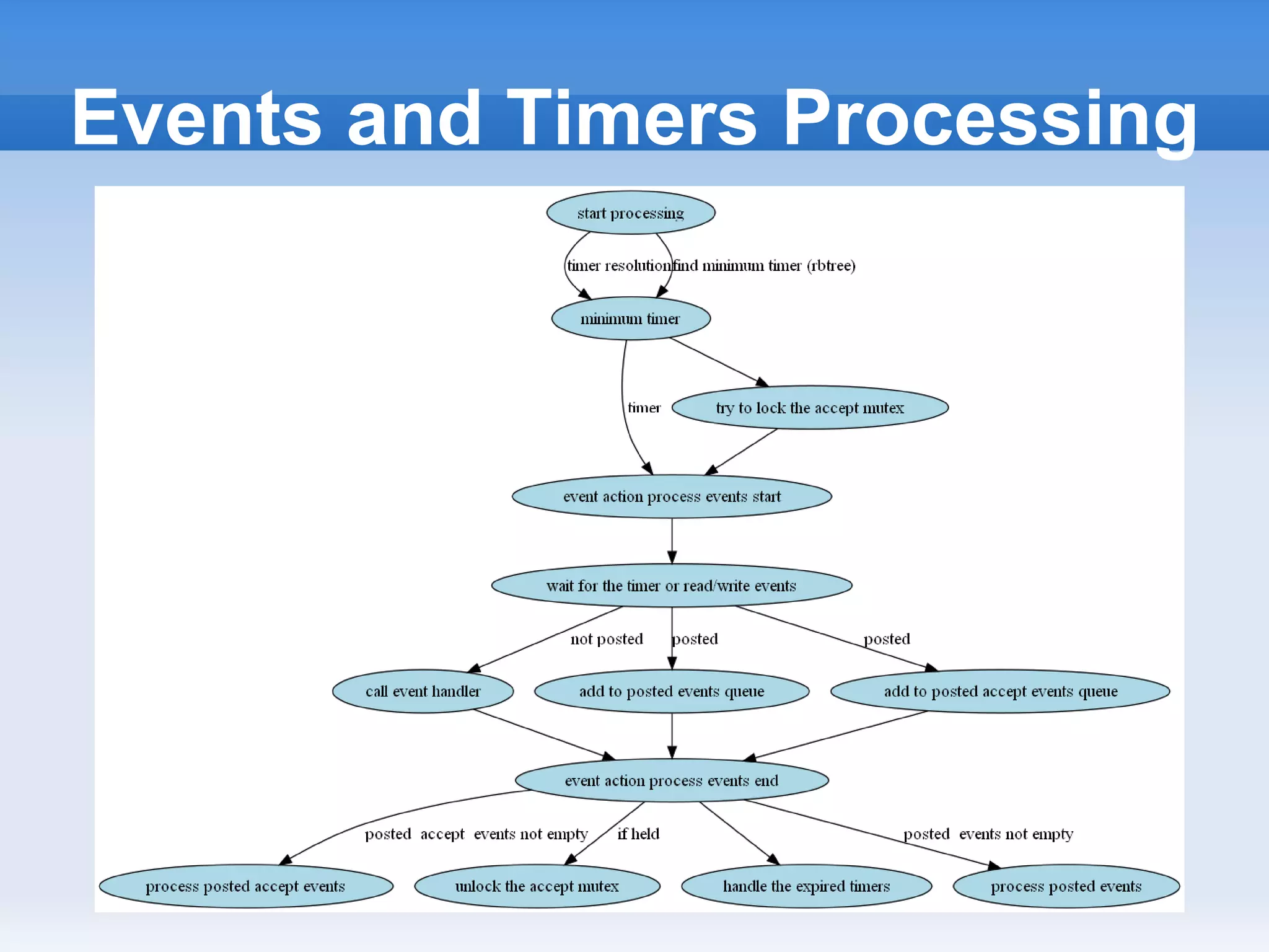 Events and Timers Processing
 