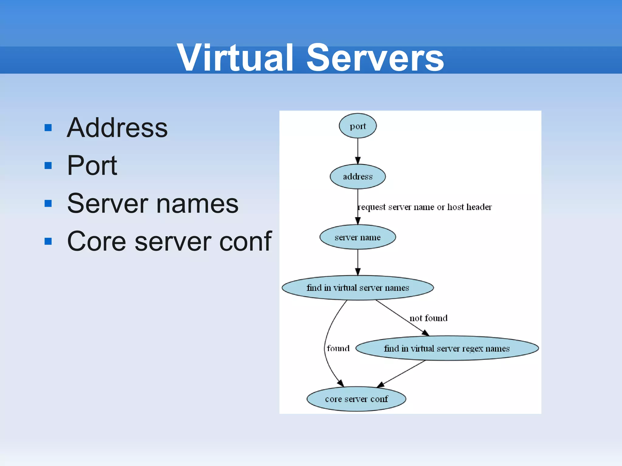 Virtual Servers
   Address
   Port
   Server names
   Core server conf
 