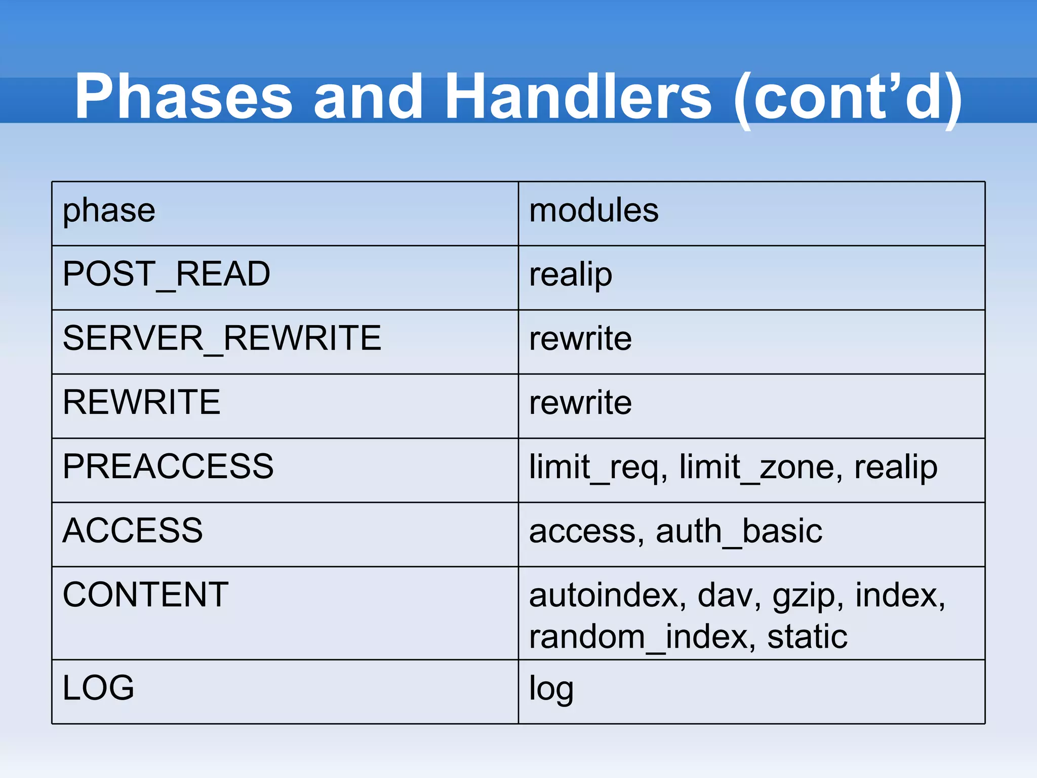 Phases and Handlers (cont’d)
phase            modules
POST_READ        realip
SERVER_REWRITE   rewrite
REWRITE          rewrite
PREACCESS        limit_req, limit_zone, realip
ACCESS           access, auth_basic
CONTENT          autoindex, dav, gzip, index,
                 random_index, static
LOG              log
 