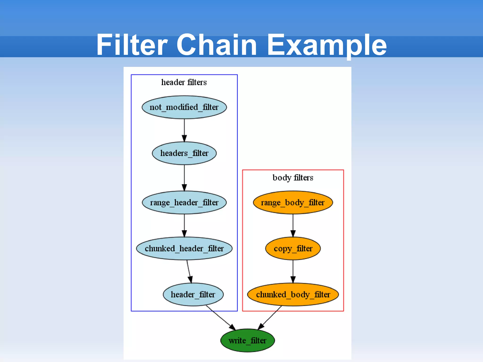 Filter Chain Example
 