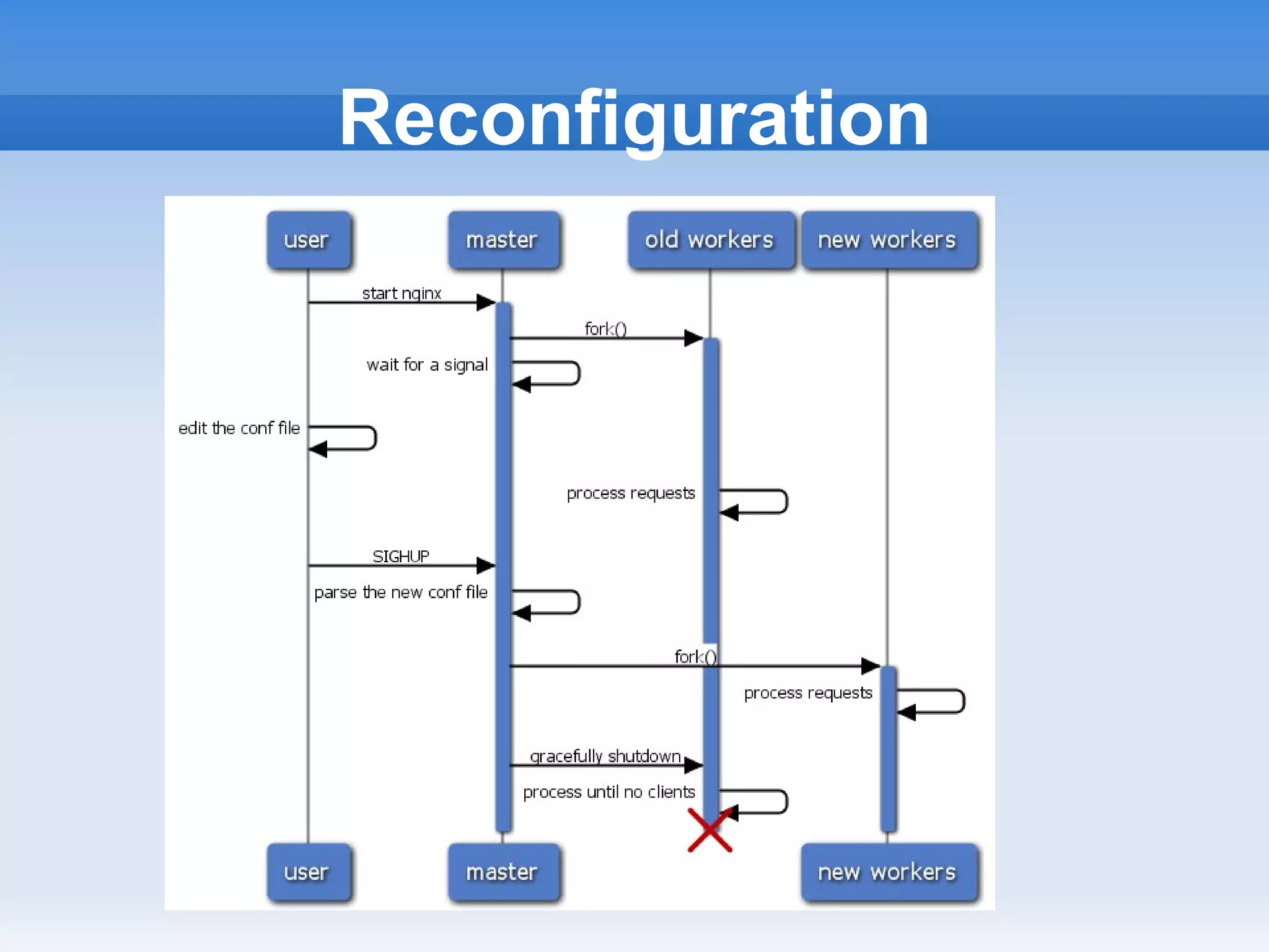 Reconfiguration
 