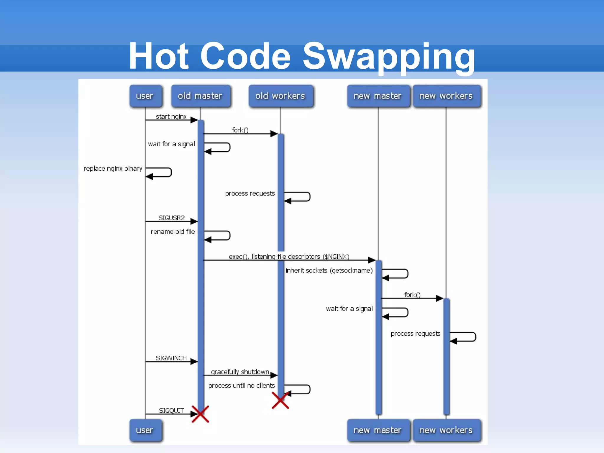 Hot Code Swapping
 