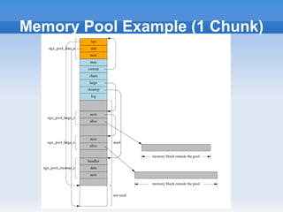 Memory Pool Example (1 Chunk)
 