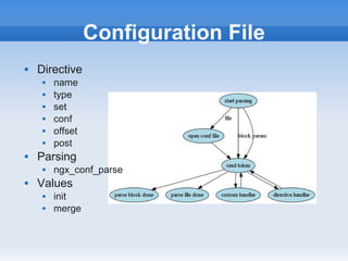 Configuration File
   Directive
        name
        type
        set
        conf
        offset
        post
   Parsing
        ngx_conf_parse
   Values
        init
        merge
 