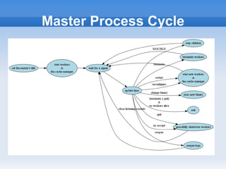 Master Process Cycle
 