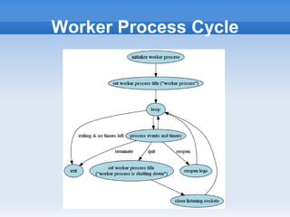 Worker Process Cycle
 