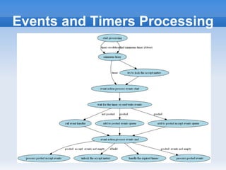 Events and Timers Processing
 