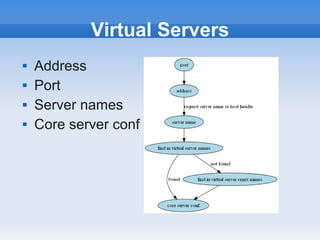 Virtual Servers
   Address
   Port
   Server names
   Core server conf
 