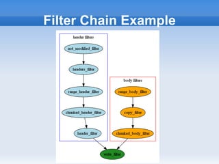 Filter Chain Example
 